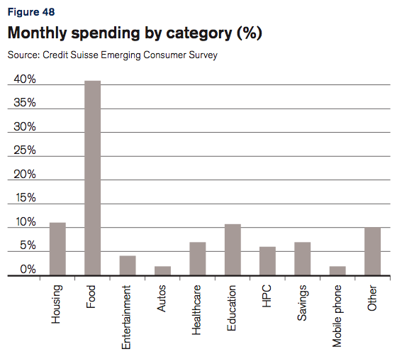 How We Spend Money—in China, India, Russia, Egypt, Brazil and the US